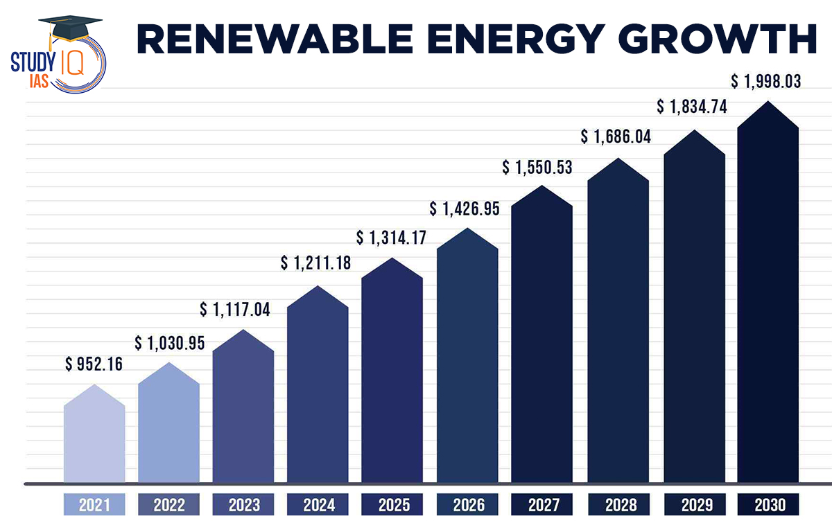 Renewable Energy Growth