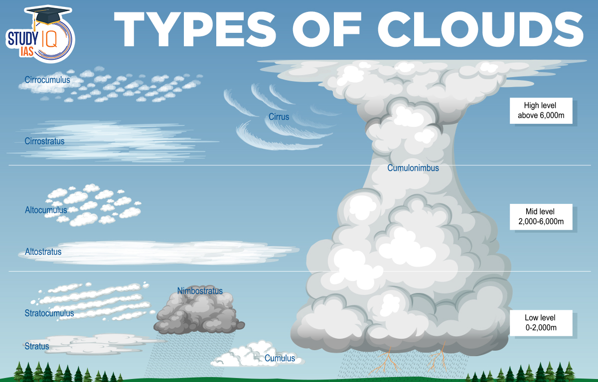 Types of clouds