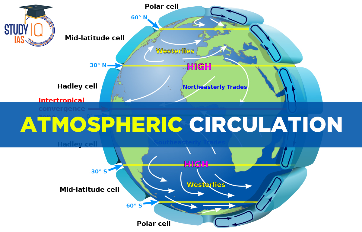 Atmospheric circulation