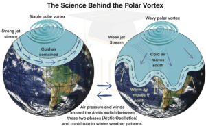 Polar Vortex