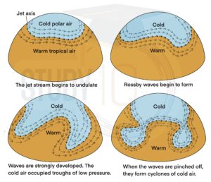 Index Cycle of Jet Streams