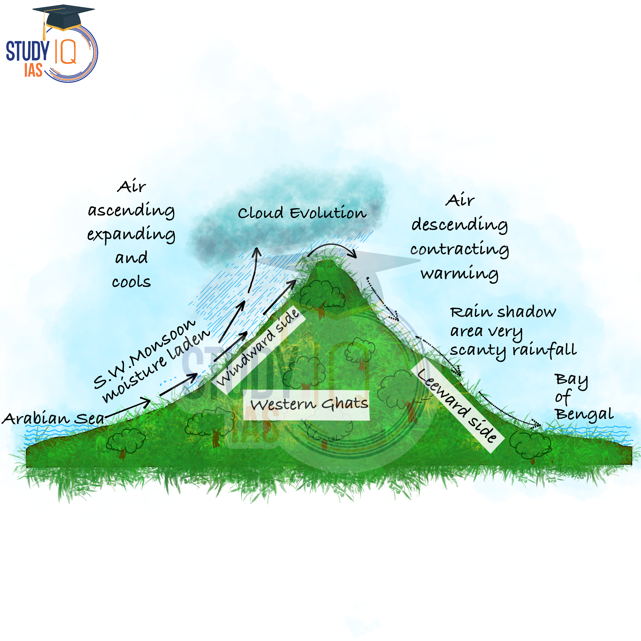 Orographic Lifting