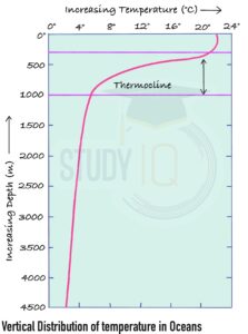 Vertical Temperature Distribution in Oceans