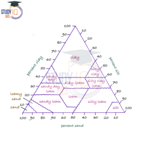 Soil Characteristics