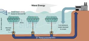 Wave energy