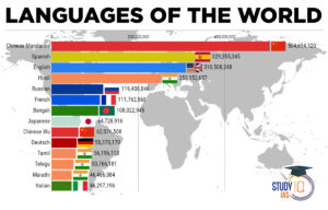 Languages of the World List, Most Spoken and Oldest Languages in World