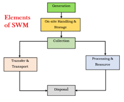 Decentralized Solid Waste Management_4.1