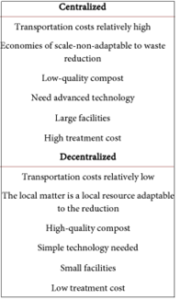 Decentralized Solid Waste Management_6.1