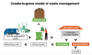 Decentralized Solid Waste Management_7.1