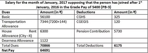 RPSC Salary 2024, RAS In Hand Salary, Post lists and Perks_4.1