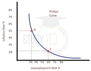 Phillips Curve