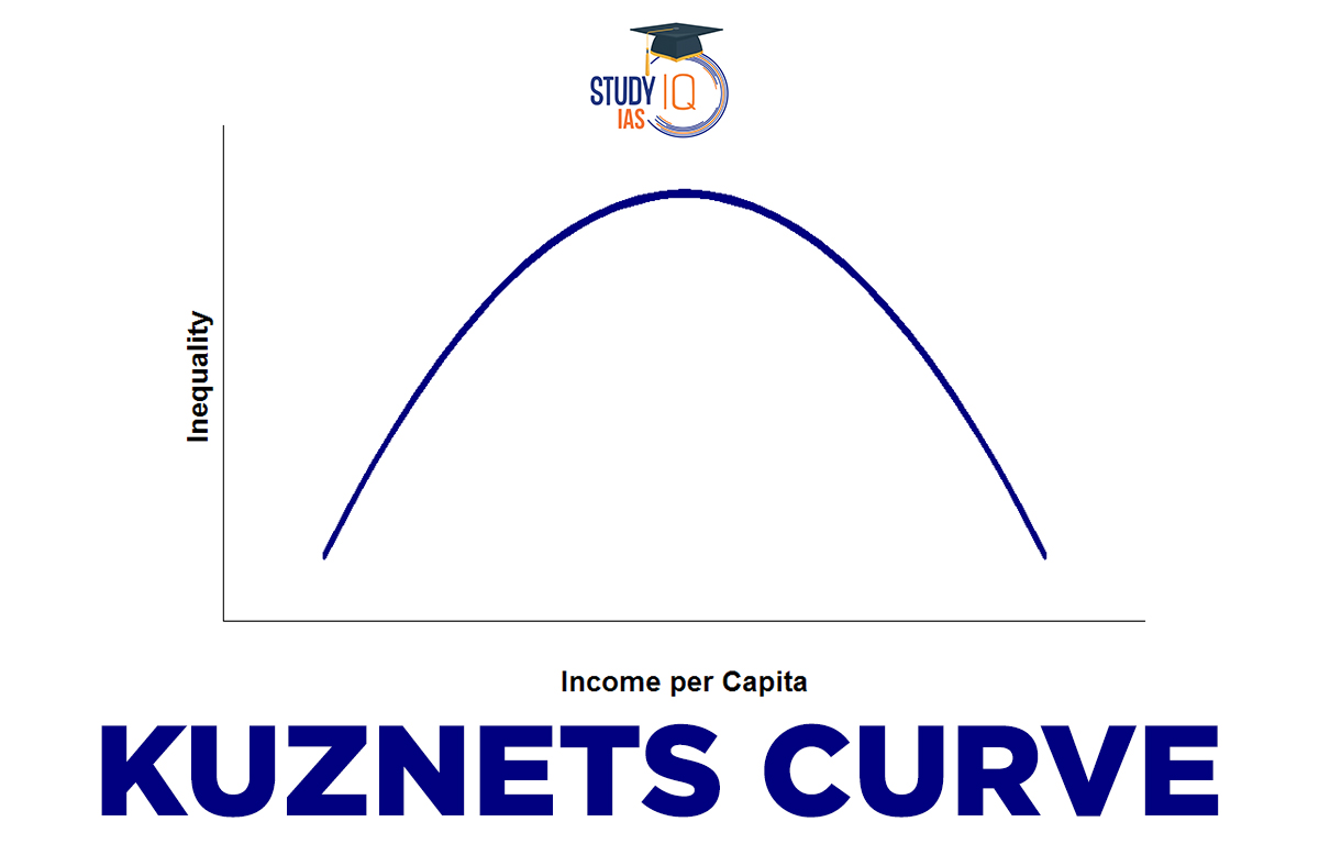 Kuznets Curve