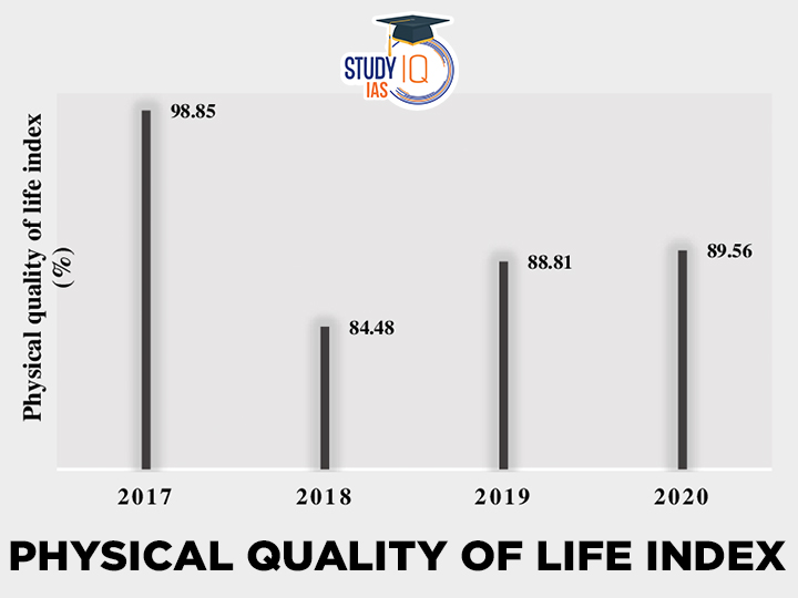 Physical Quality of Life Index