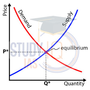 Demand and Supply Curve