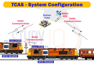 Kavach Train Protection System, Working, Implementation_4.1