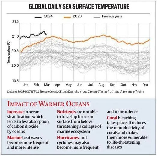 Ocean Warming, Issues, Impact and Measures to be Taken_4.1