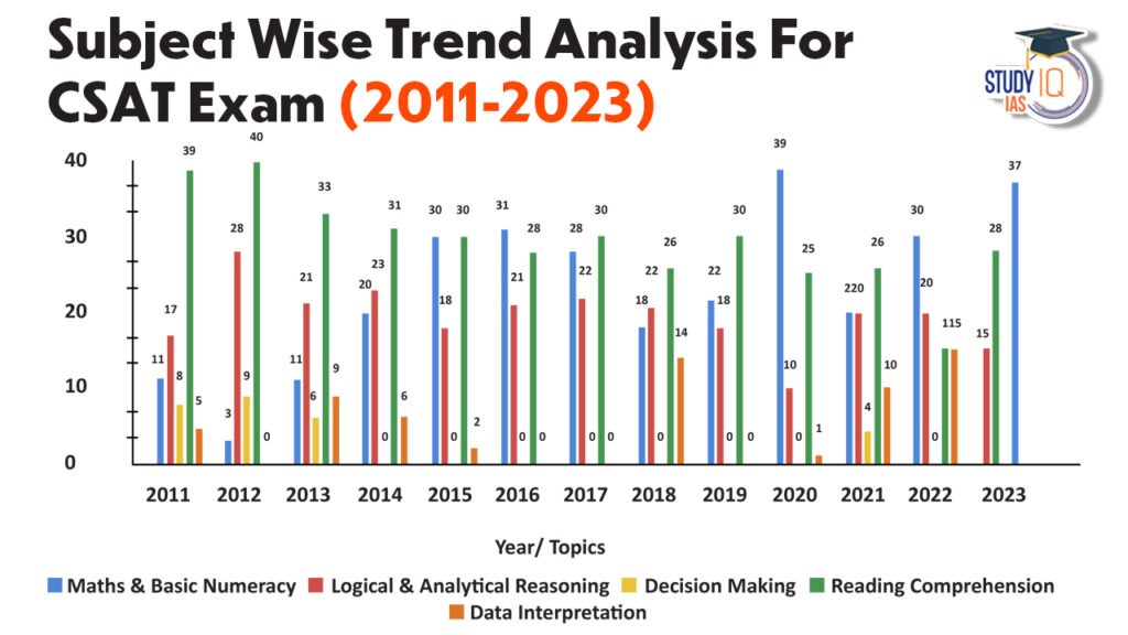 UPSC CSAT Syllabus 2025, Topic wise Syllabus for Math and Reasoning_4.1