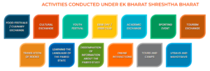 Ek Bharat Shreshtha Bharat Activities