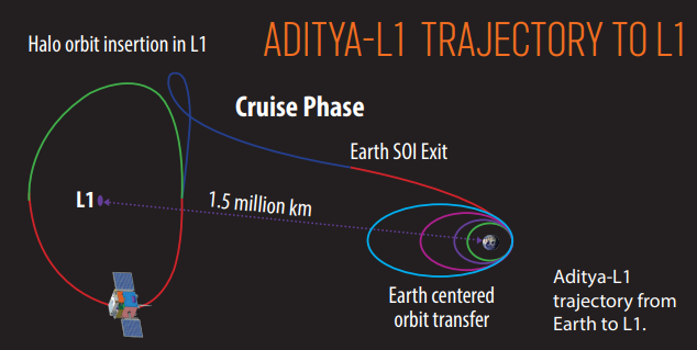 Aditya-L1 Mission, Objectives, Launch Date and Time -_7.1