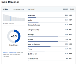 Best Countries in the World 2023 India Rank