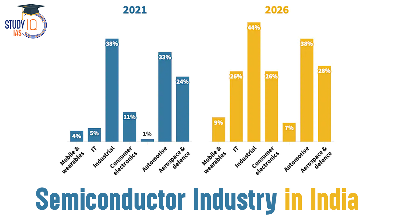 Semiconductor Industry in India