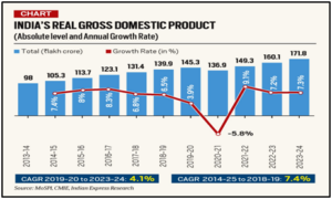 First Advance Estimates of India’s GDP