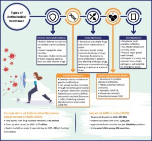 AntiMicrobial Resistance