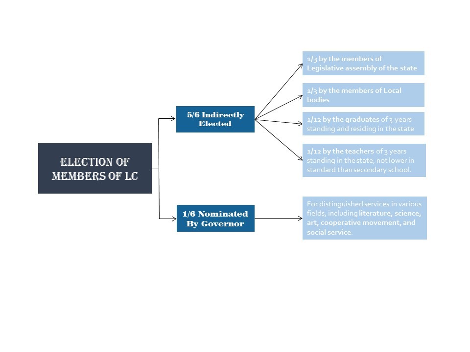 Legislative Council in India, Composition, Constitutional Provisions_4.1