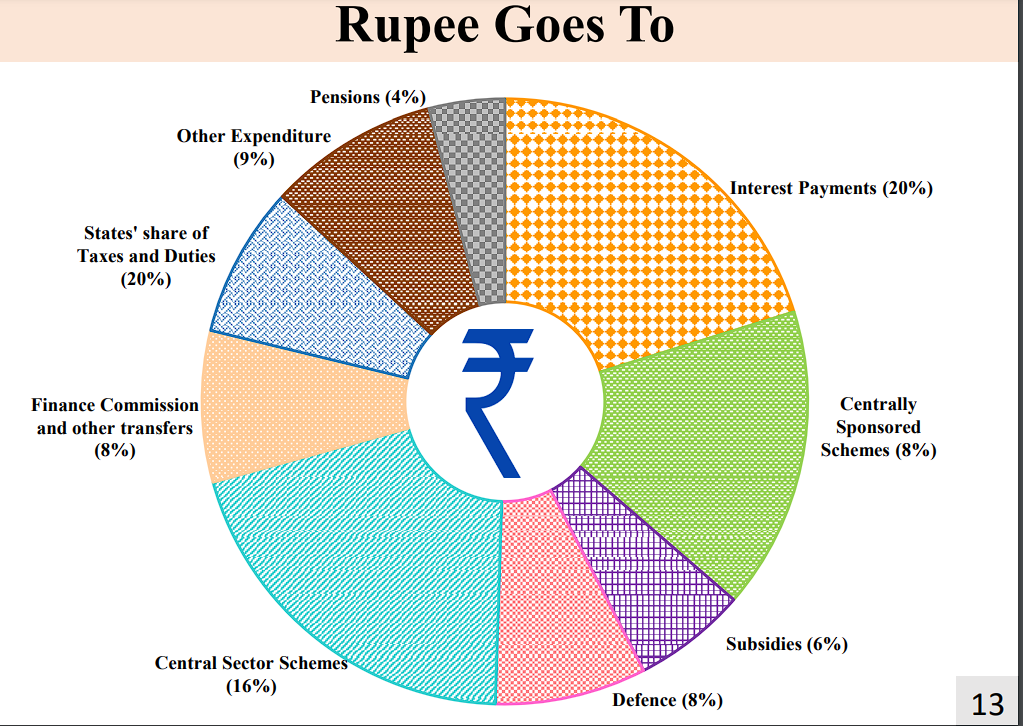 Highlights of the Interim Budget 2024-25 and Schemes_11.1