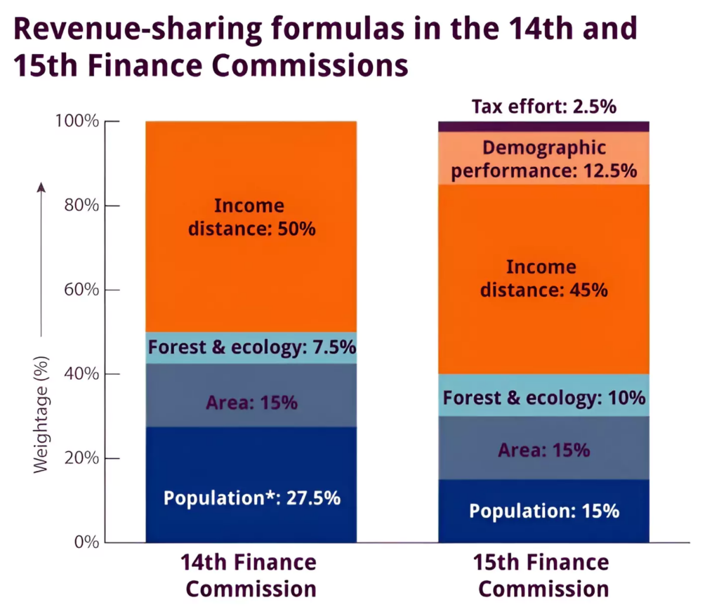 16th Finance Commission, Constitution, Terms of Reference_4.1