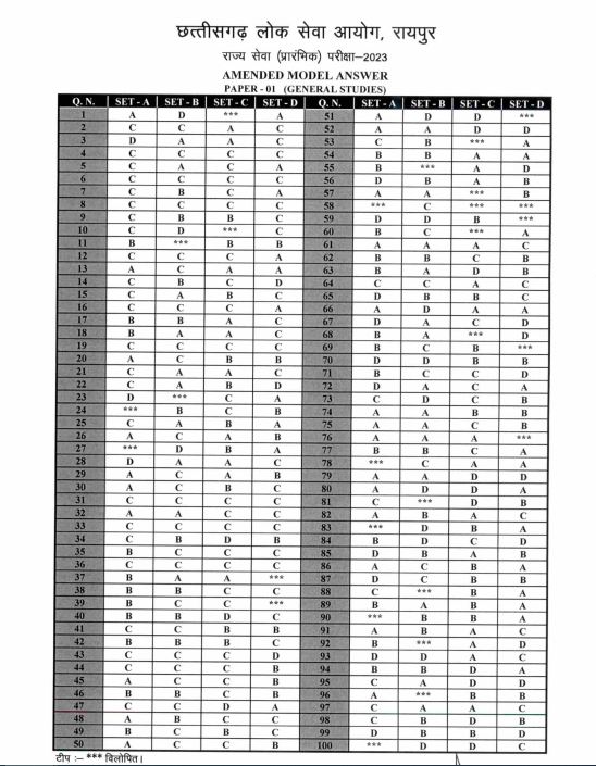 CGPSC SSE Prelims Final Answer Key 2024 Out, Check Direct Link_5.1