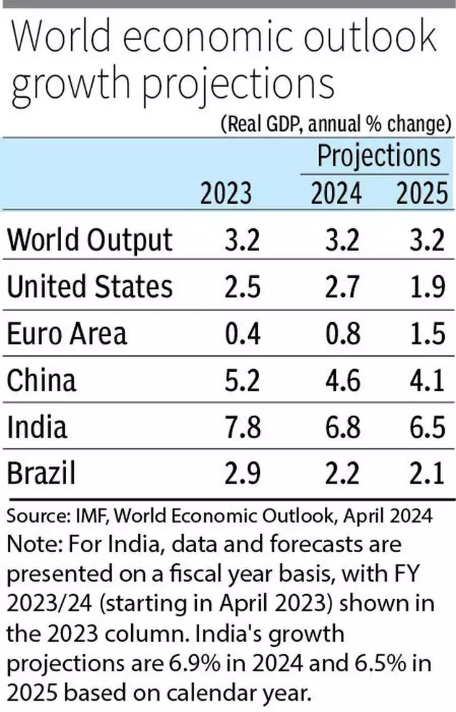 IMF's World Economic Outlook Report 2024 Highlights_4.1