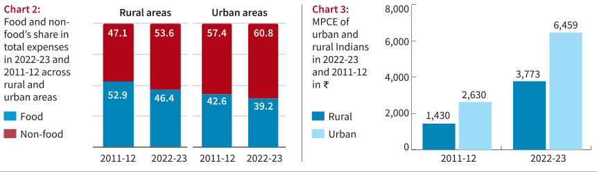 Household Consumer Expenditure Survey 2022-23 Highlights_4.1