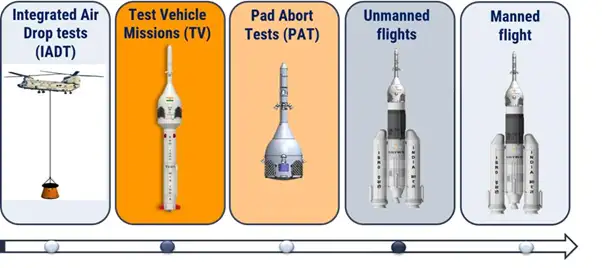 Gaganyaan Mission, Objectives, Launch Vehicle and Components_4.1