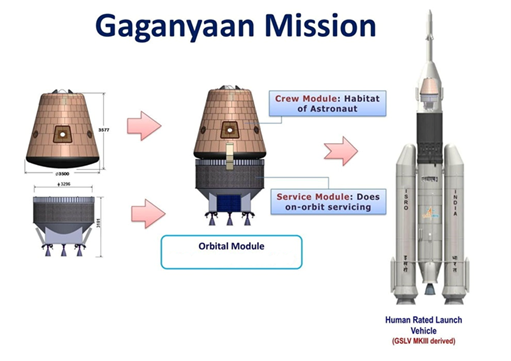 Gaganyaan Mission, Objectives, Launch Vehicle and Components_5.1