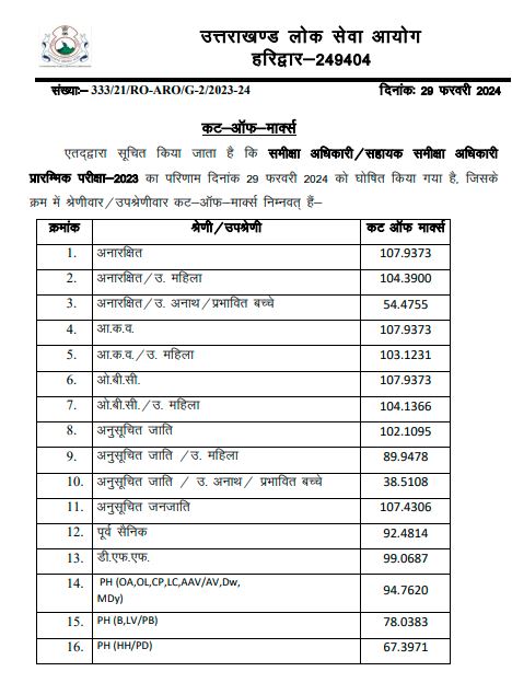 UKPSC ro aro cut off