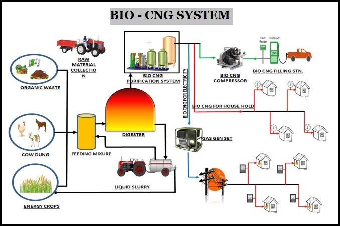 BioCNG Gas Station, Process and Technology_4.1