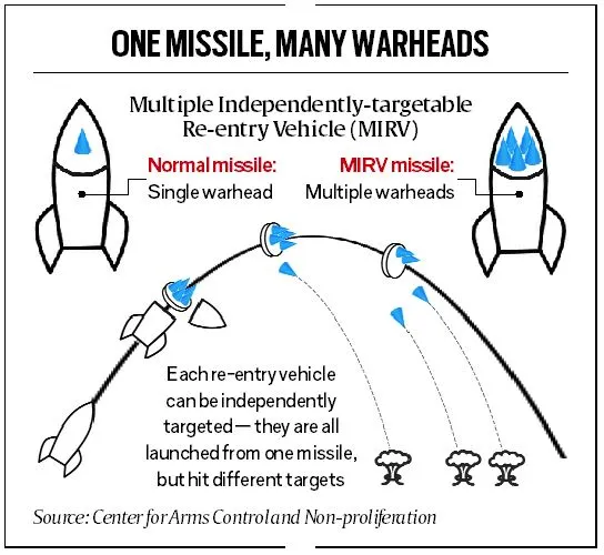 MIRV Technology