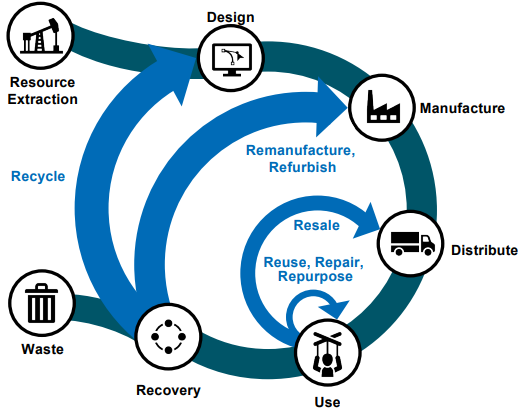 Circular Economy