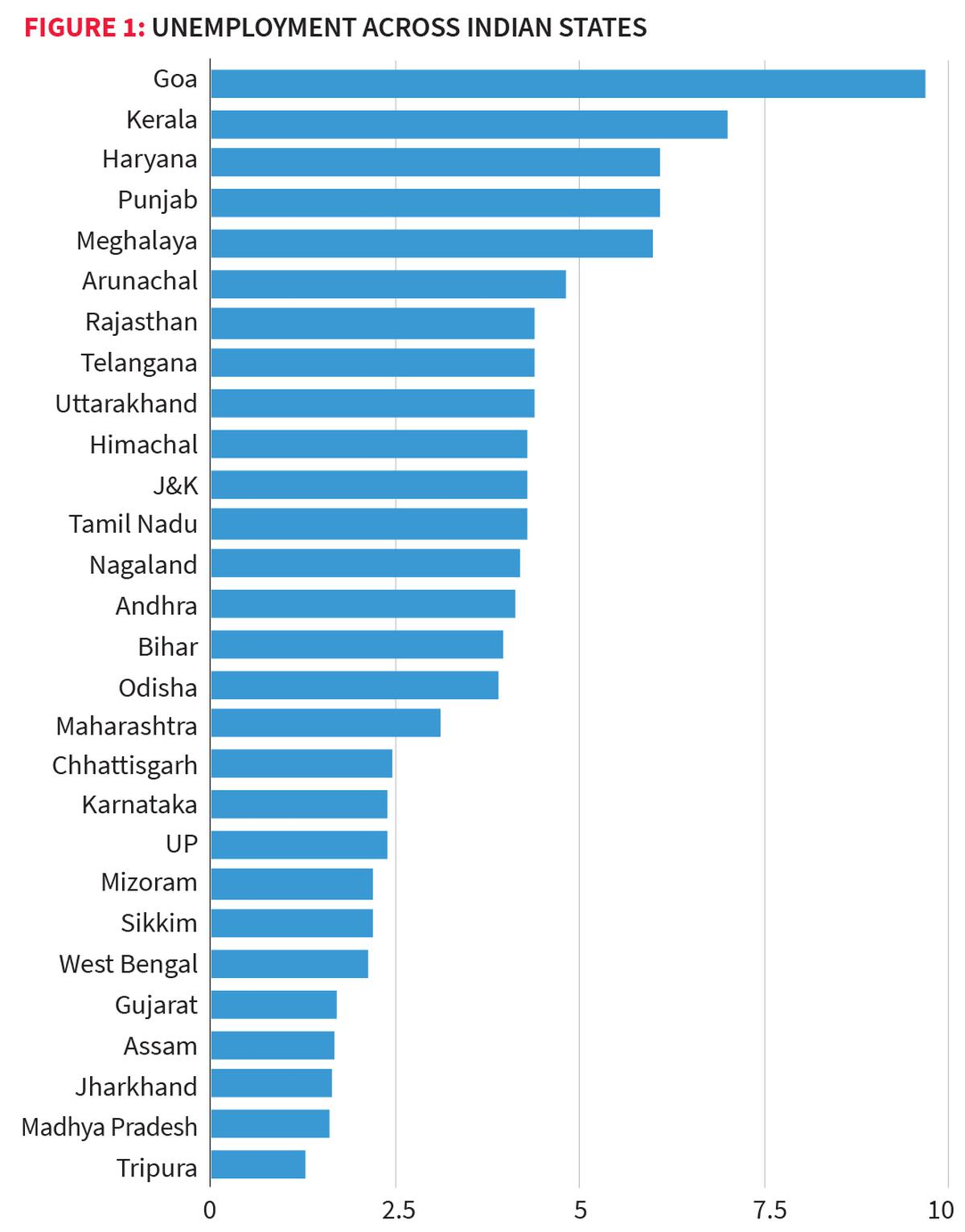 Unemployment Rate in India, Current Rate, Historical Trends, and Analysis_4.1