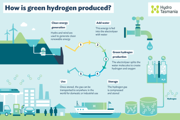 Green Hydrogen