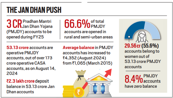 10 years of PM Jan Dhan Yojana, Objectives, Achievements_4.1