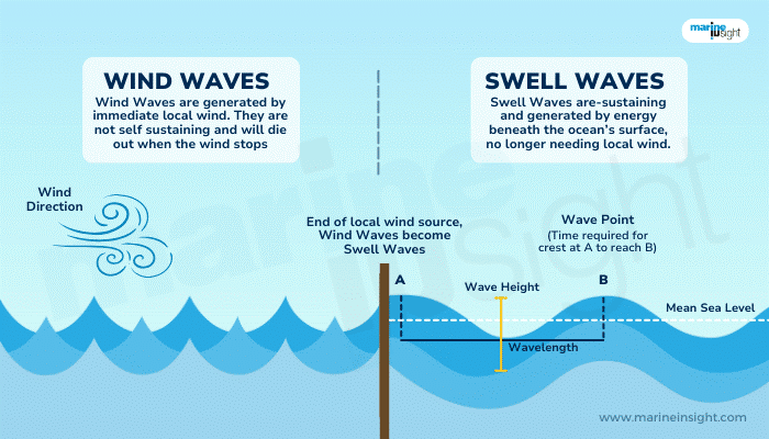 Swell Waves