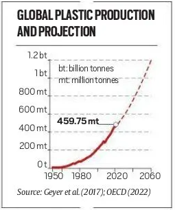 Global Plastic Treaty, Need, Challenges and India's Stand_4.1