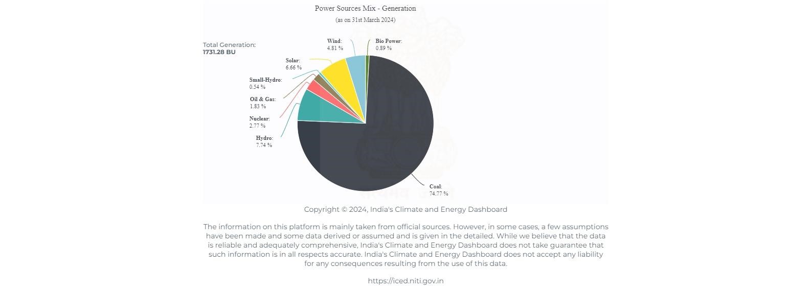 Electricity Scenario in India