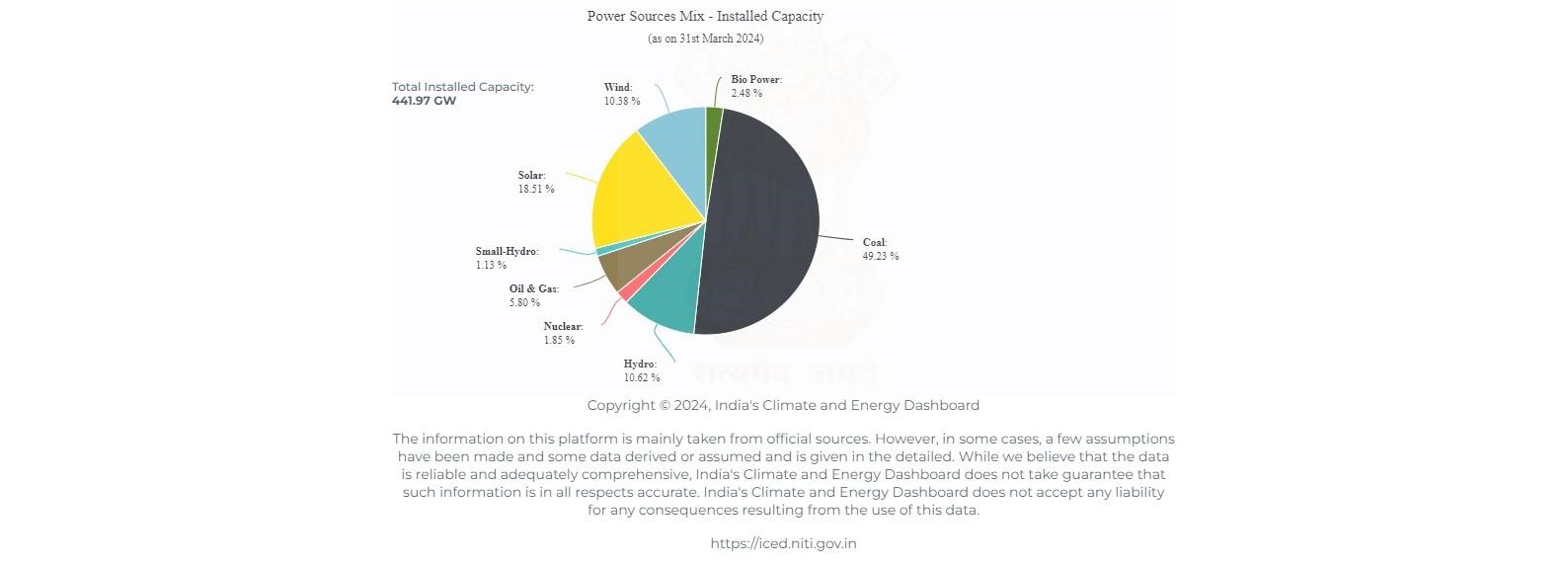 Electricity Scenario in India