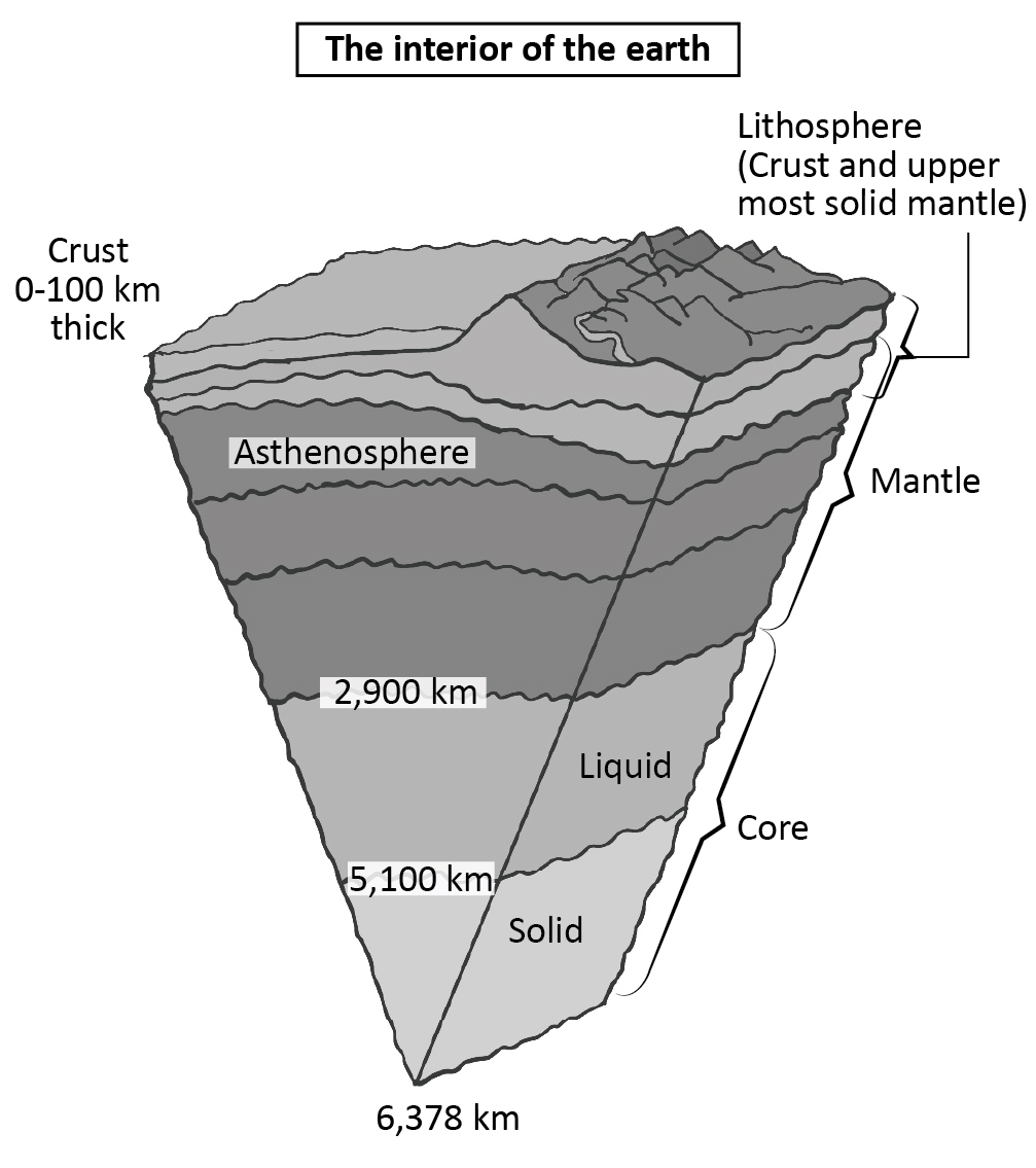 Diagram of Interior of Earth