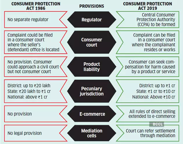 Consumer Protection Act, Key Features, Recent Scenario_5.1