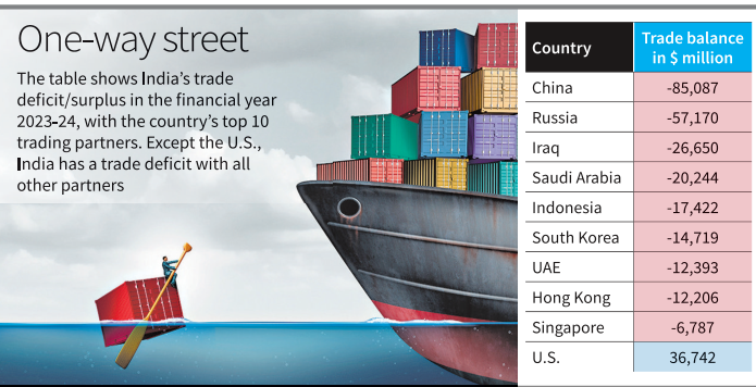 India's Trade Deficit