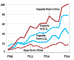 India's reliance on China for electronic